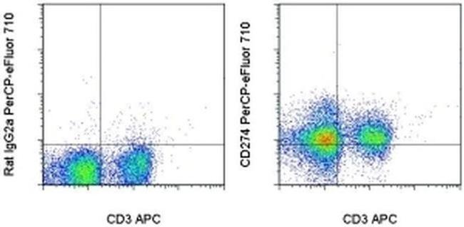 CD274 (PD-L1, B7-H1) Antibody in Flow Cytometry (Flow)