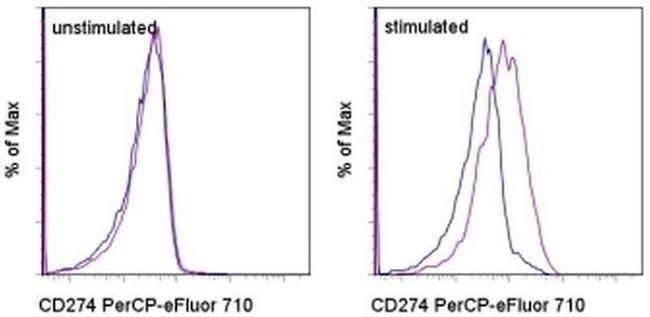 CD274 (PD-L1, B7-H1) Antibody in Flow Cytometry (Flow)