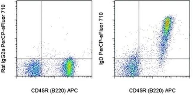 IgD Antibody in Flow Cytometry (Flow)