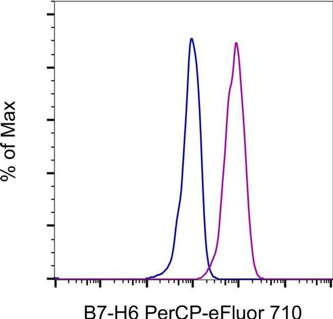 B7-H6 Antibody in Flow Cytometry (Flow)