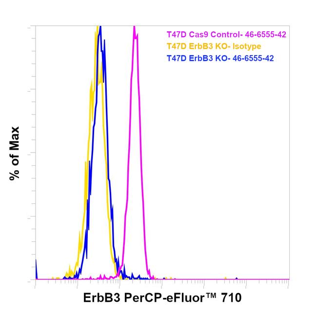 ErbB3 (HER-3) Antibody in Flow Cytometry (Flow)