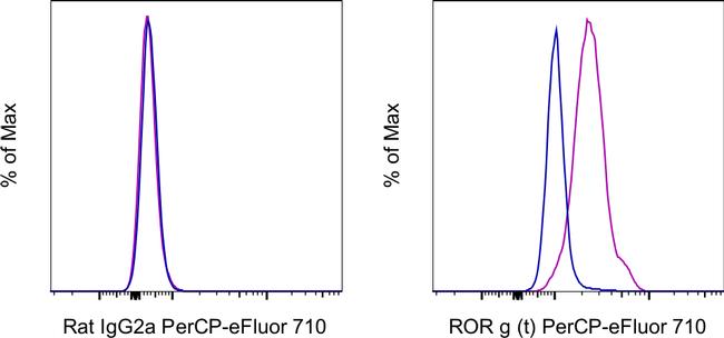 ROR gamma (t) Antibody in Flow Cytometry (Flow)