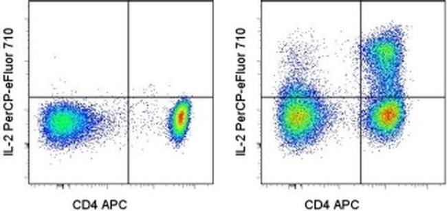 IL-2 Antibody in Flow Cytometry (Flow)