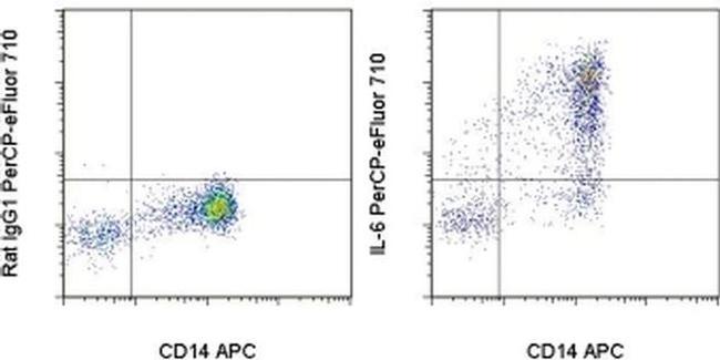 IL-6 Antibody in Flow Cytometry (Flow)