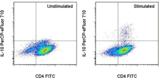 IL-10 Antibody in Flow Cytometry (Flow)