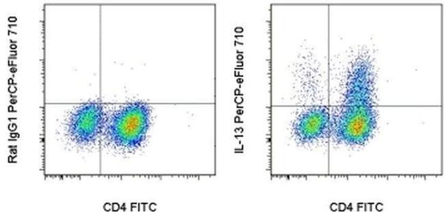 IL-13 Antibody in Flow Cytometry (Flow)