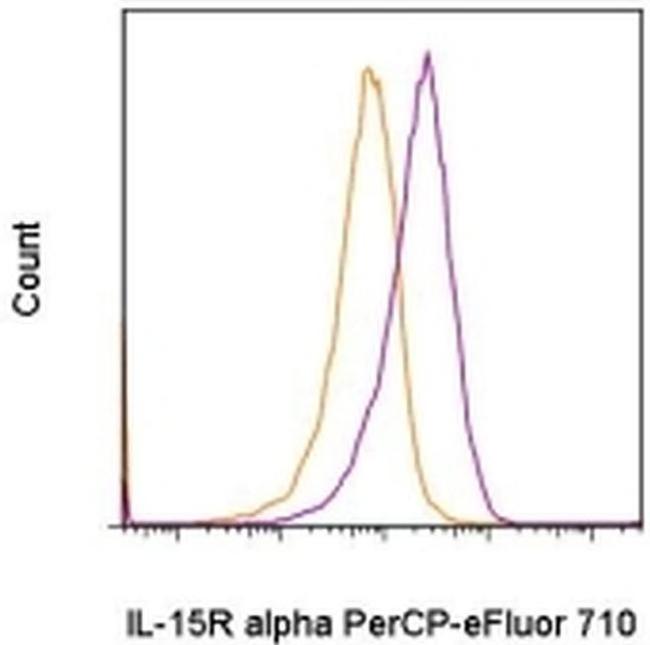 CD215 (IL-15Ra) Antibody in Flow Cytometry (Flow)