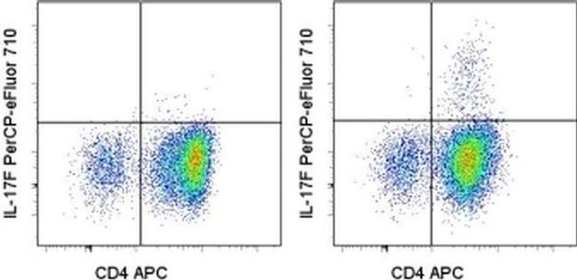 IL-17F Antibody in Flow Cytometry (Flow)