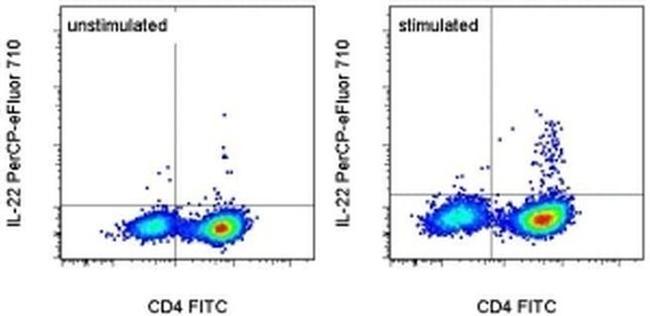 IL-22 Antibody in Flow Cytometry (Flow)