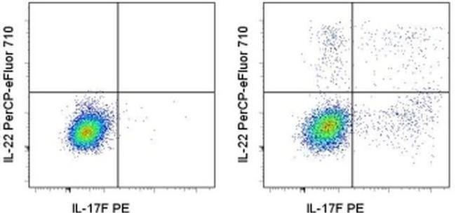 IL-22 Antibody in Flow Cytometry (Flow)