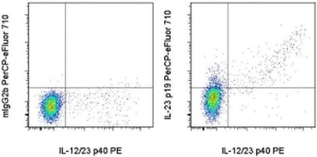 IL-23 p19 Antibody in Flow Cytometry (Flow)