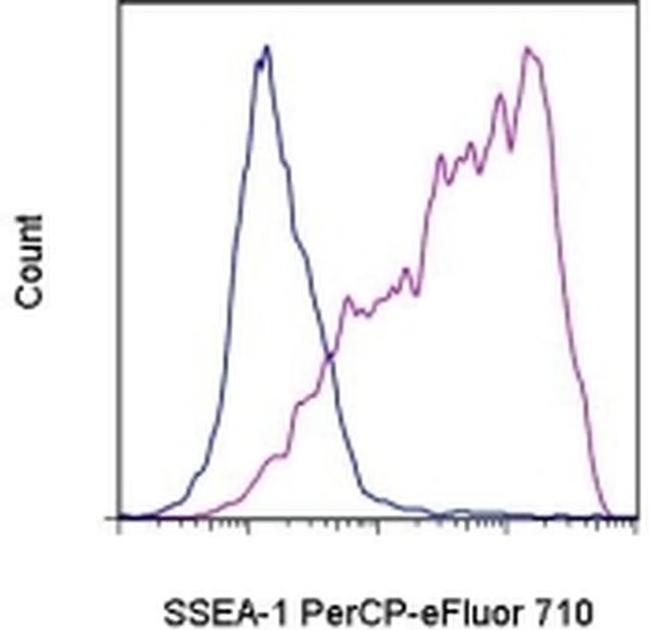 SSEA1 Antibody in Flow Cytometry (Flow)