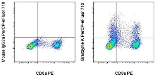 Granzyme K Antibody in Flow Cytometry (Flow)