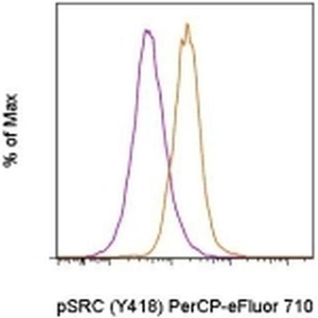 Phospho-SRC (Tyr418) Antibody in Flow Cytometry (Flow)