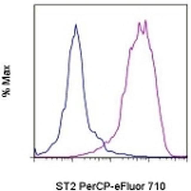 IL-33R (ST2) Antibody in Flow Cytometry (Flow)