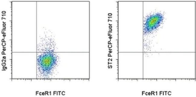 IL-33R (ST2) Antibody in Flow Cytometry (Flow)