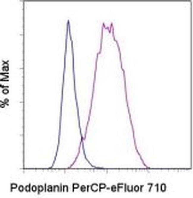 Podoplanin Antibody in Flow Cytometry (Flow)