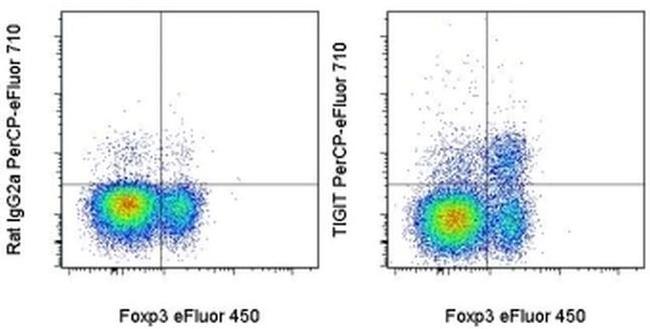 TIGIT Antibody in Flow Cytometry (Flow)