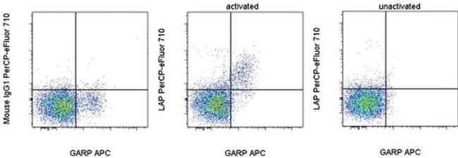 LAP (Latency Associated peptide) Antibody in Flow Cytometry (Flow)