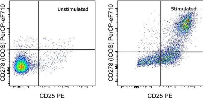 CD278 (ICOS) Antibody in Flow Cytometry (Flow)