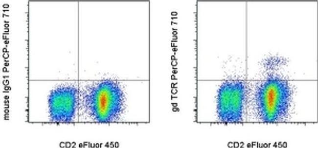 TCR gamma/delta Antibody in Flow Cytometry (Flow)