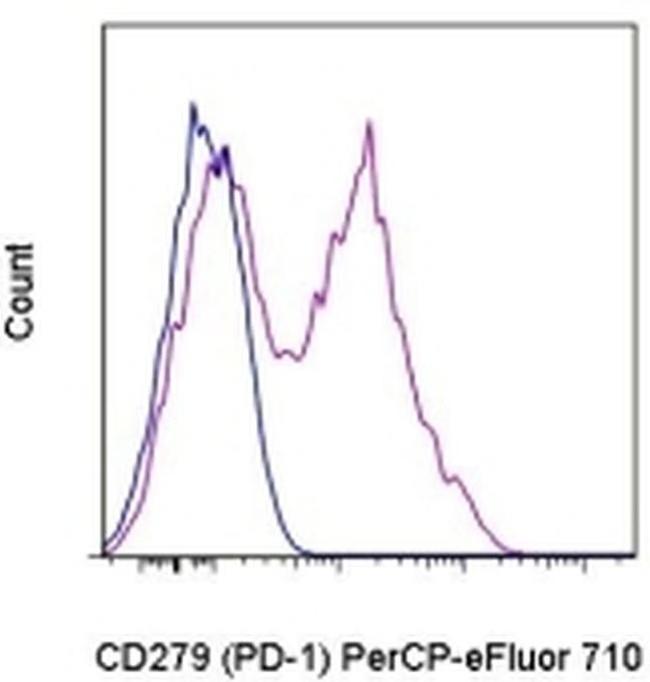 CD279 (PD-1) Antibody in Flow Cytometry (Flow)