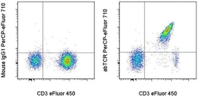 TCR alpha/beta Antibody in Flow Cytometry (Flow)