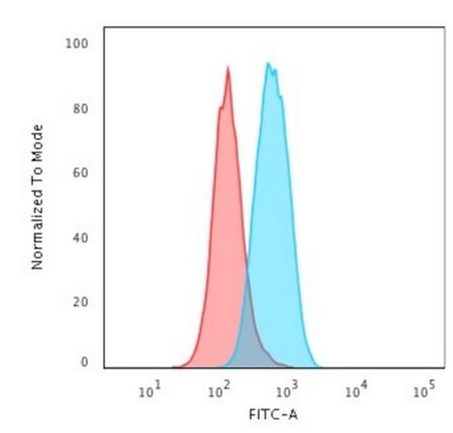 c-Myc Oncoprotein Antibody in Flow Cytometry (Flow)