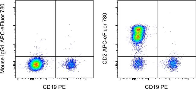 CD2 Antibody in Flow Cytometry (Flow)