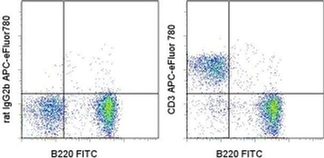 CD3 Antibody in Flow Cytometry (Flow)