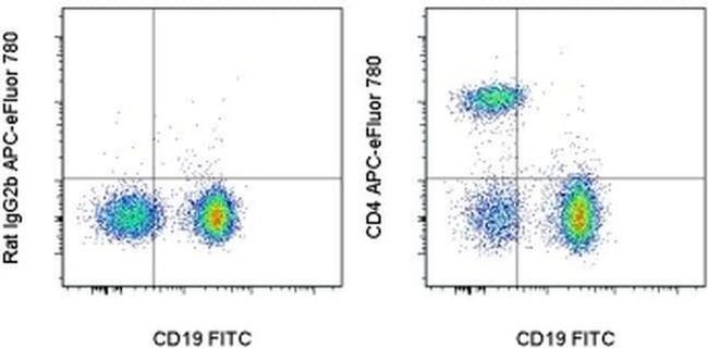 CD4 Antibody in Flow Cytometry (Flow)