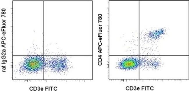 CD4 Antibody in Flow Cytometry (Flow)