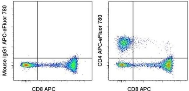 CD4 Antibody in Flow Cytometry (Flow)