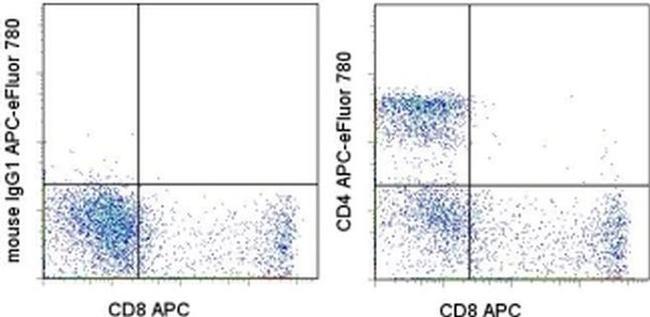 CD4 Antibody in Flow Cytometry (Flow)