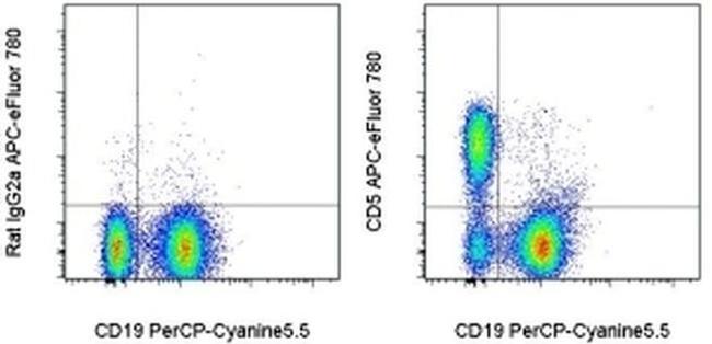 CD5 Antibody in Flow Cytometry (Flow)