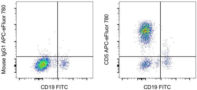 CD5 Antibody in Flow Cytometry (Flow)