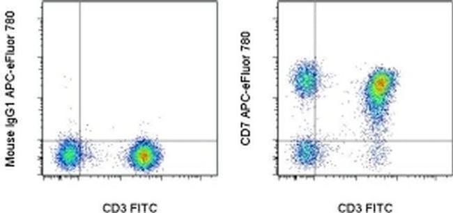 CD7 Antibody in Flow Cytometry (Flow)