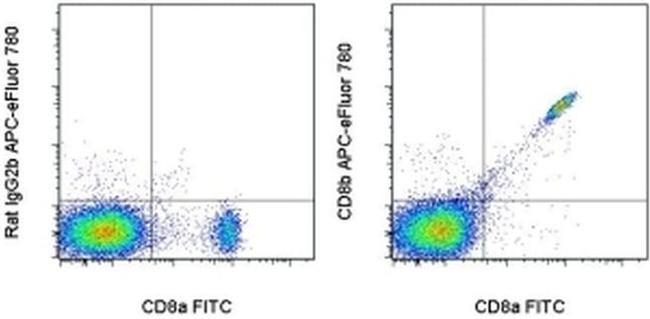 CD8b Antibody in Flow Cytometry (Flow)