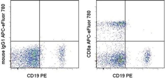 CD8a Antibody in Flow Cytometry (Flow)