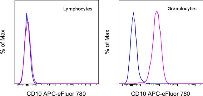 CD10 Antibody in Flow Cytometry (Flow)