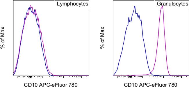 CD10 Antibody in Flow Cytometry (Flow)