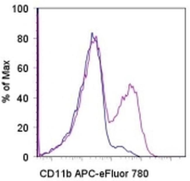 CD11b Antibody in Flow Cytometry (Flow)