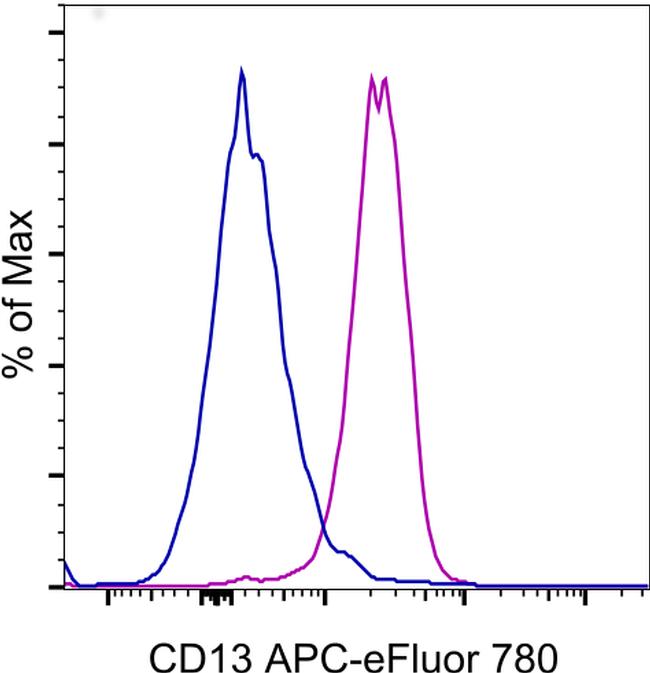 CD13 Antibody in Flow Cytometry (Flow)