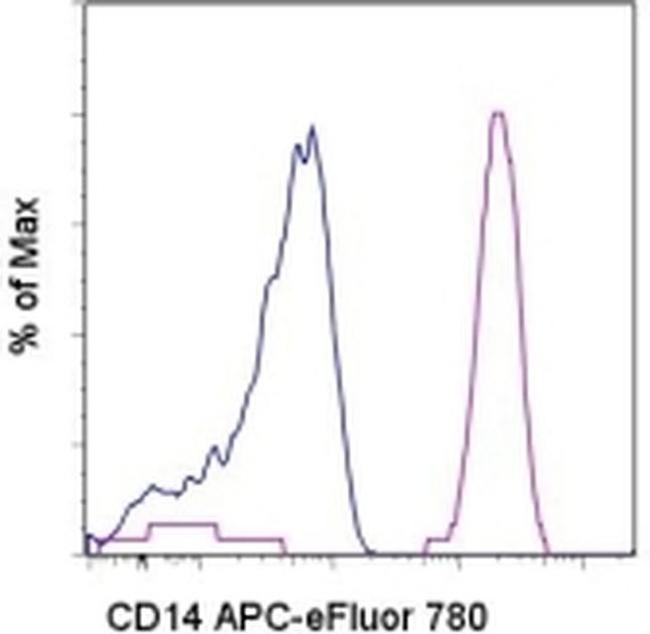 CD14 Antibody in Flow Cytometry (Flow)