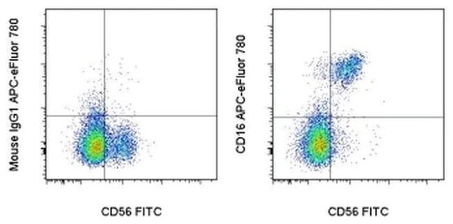 CD16 Antibody in Flow Cytometry (Flow)