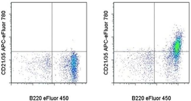 CD21/CD35 Antibody in Flow Cytometry (Flow)