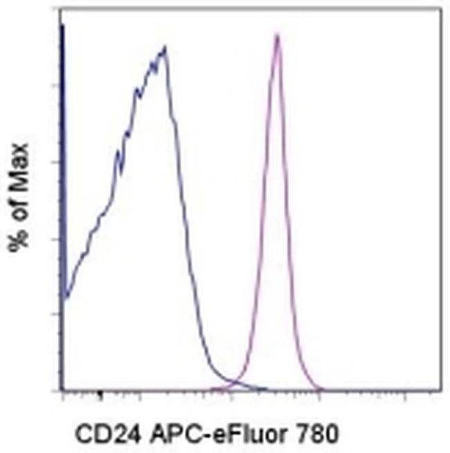 CD24 Antibody in Flow Cytometry (Flow)