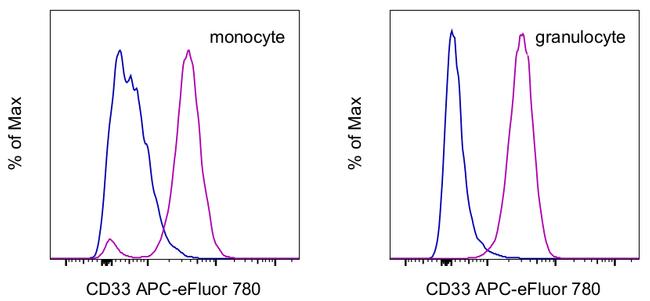 CD33 Antibody in Flow Cytometry (Flow)