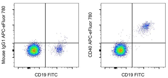 CD40 Antibody in Flow Cytometry (Flow)