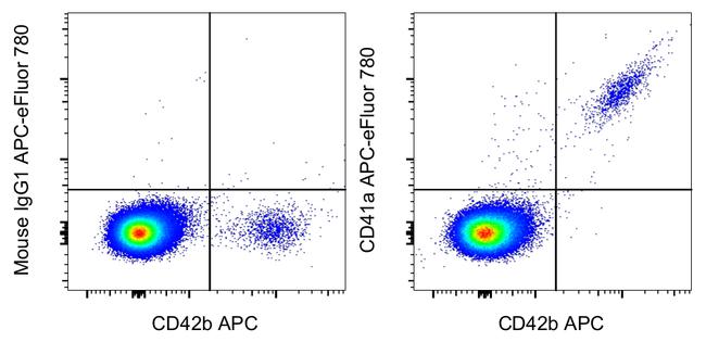 CD41a Antibody in Flow Cytometry (Flow)